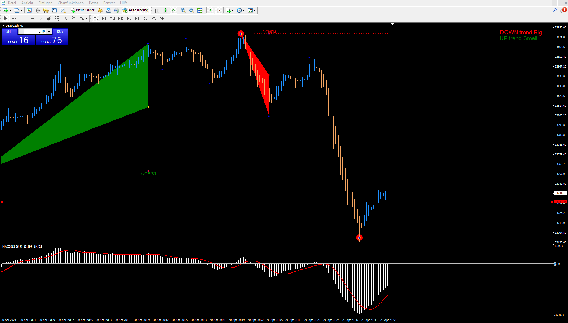Strategie-Trading